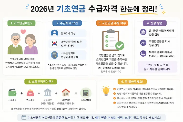 기초연금 신청 대상과 핵심 내용을 요약한 인포그래픽