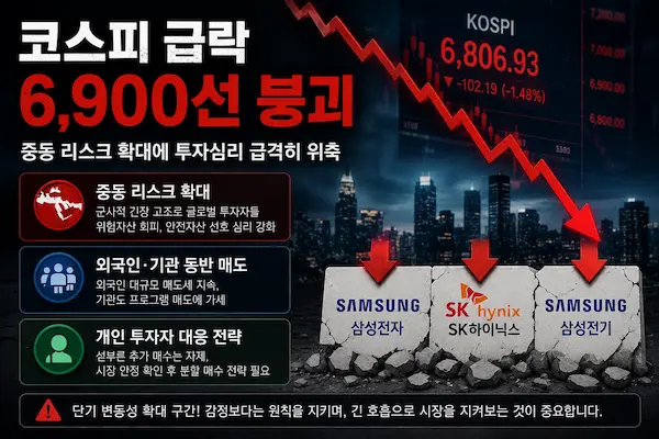 코스피 급락 원인과 중동 리스크 외국인 매도 반도체 하락을 설명한 인포그래픽