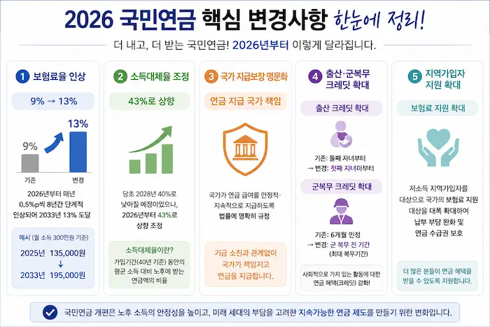 2026년 국민연금 개편 핵심 변경사항을 요약한 인포그래픽