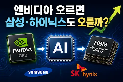 엔비디아와 삼성전자, SK하이닉스의 AI 반도체 관계를 설명하는 대표 이미지