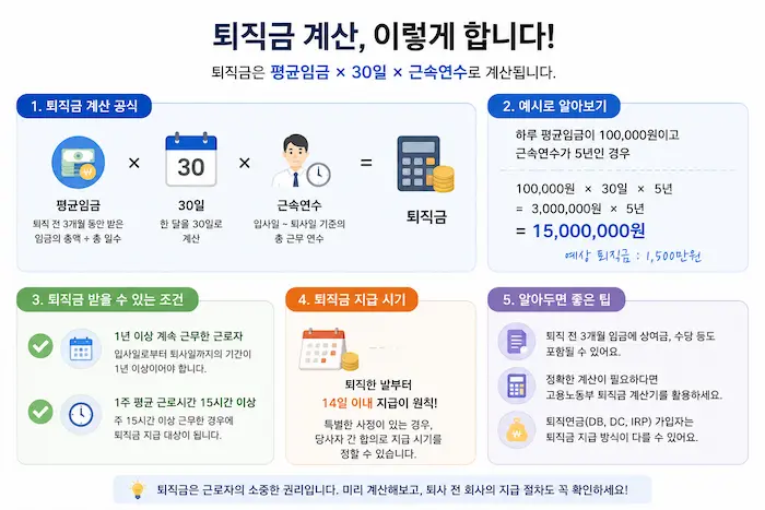 퇴직금 계산 공식과 지급 조건을 요약한 인포그래픽