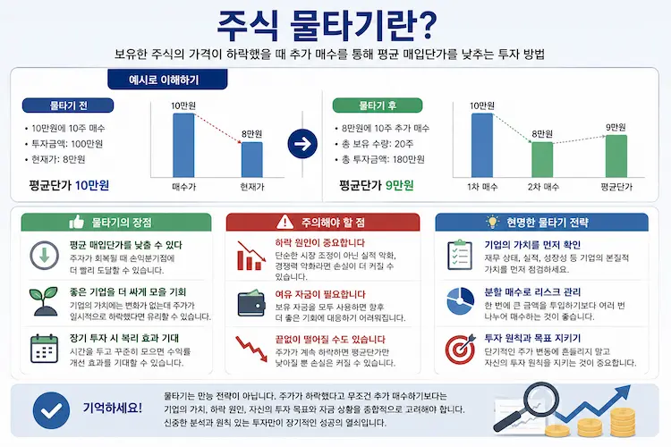 주식 물타기 예시와 평균 매입단가 계산 방법, 투자 시 주의사항을 설명한 인포그래픽