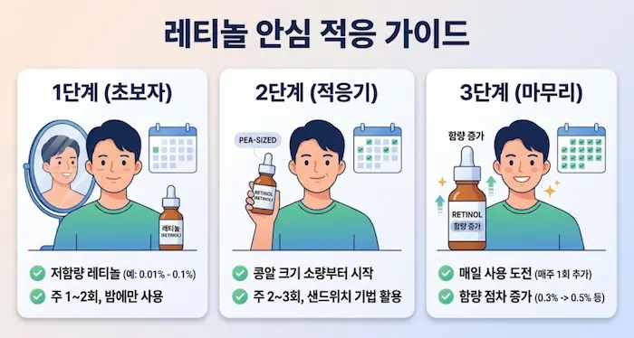 레티놀 안심 적응 3단계 가이드 인포그래픽 - 초보자 저함량, 적응기 콩알 크기, 마무리 고함량 및 매일 사용